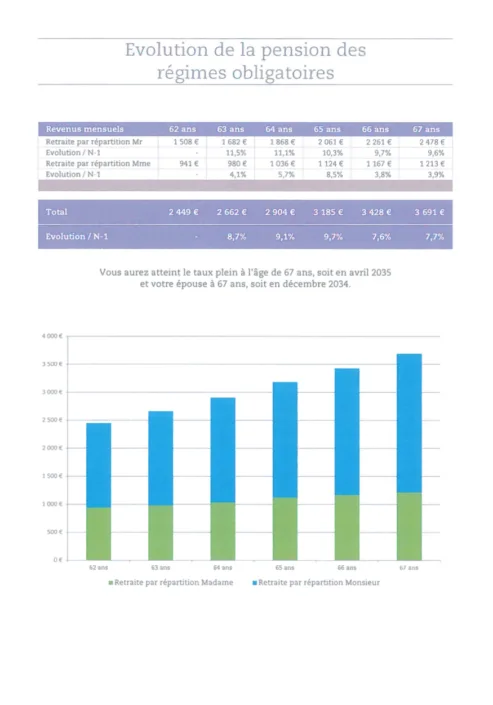 Page Évolution de la pension des régimes obligatoires : tableau et histogramme de 62 à 67 ans