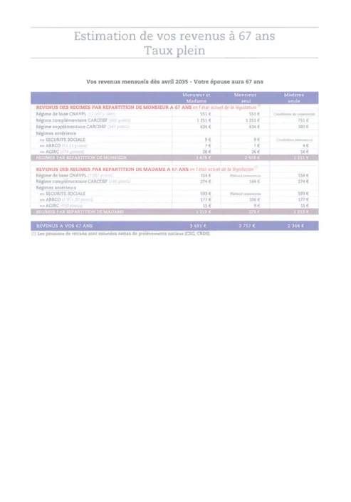 Tableau d'estimation des revenus mensuels de retraite à 67 ans, taux plein, par régime