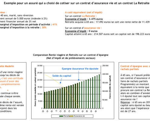 Exemple chiffré comparant un contrat La Retraite Madelin et un contrat d'assurance vie, avec graphique