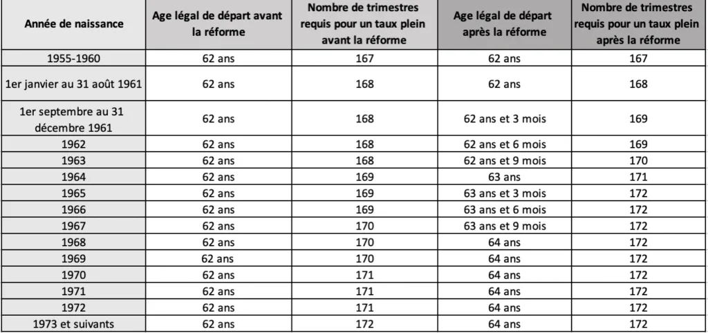 tableau-age-depart-retraite Tableau de l'âge légal de départ à la retraite et des trimestres requis, avant et après la réforme, par année de naissance