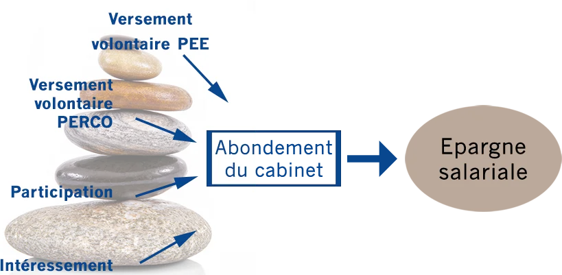 versement-pee Schéma de l'épargne salariale : versements PEE et PERCO, participation, intéressement et abondement du cabinet